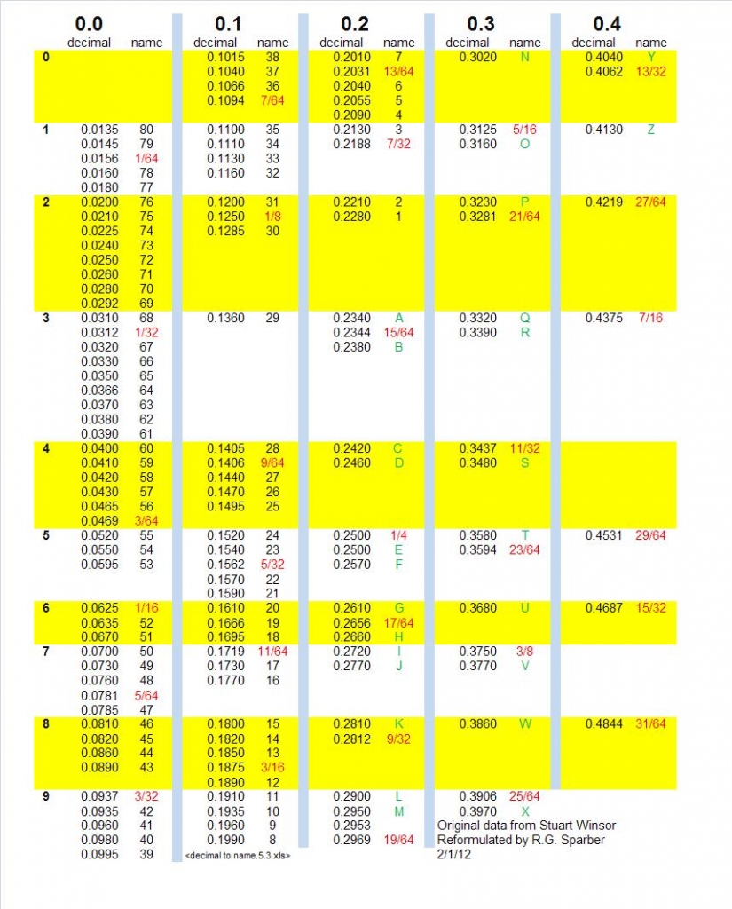 Drill Table Format